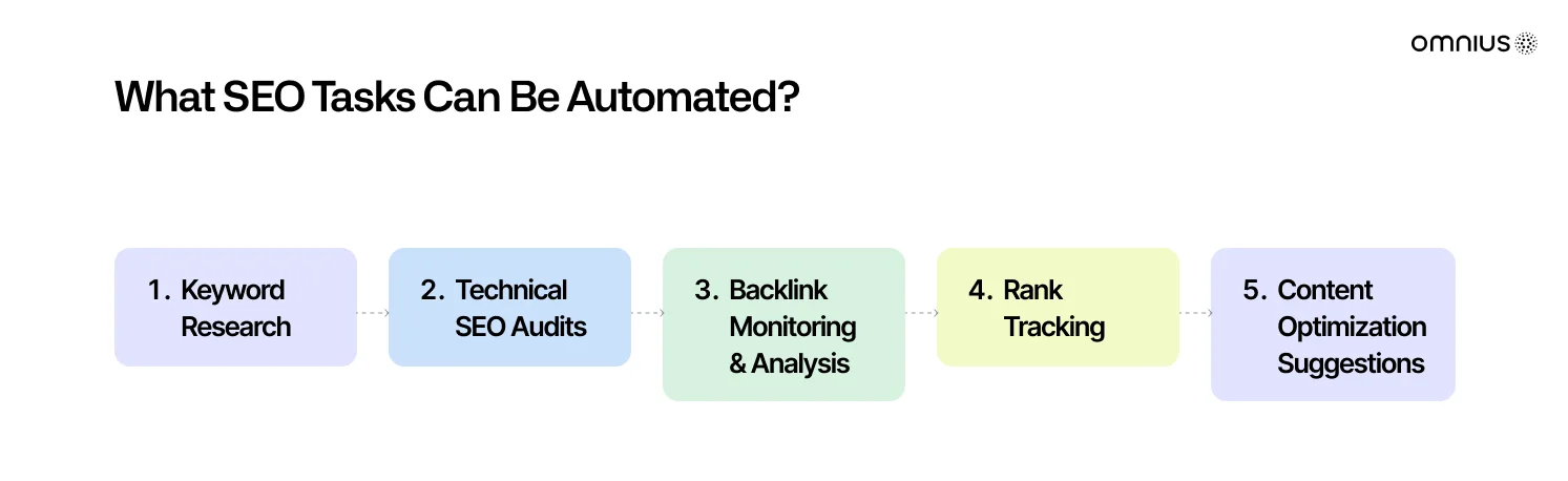 what-seo-tasks-can-be-automated